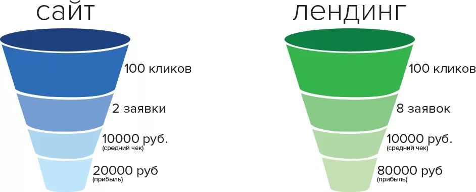 преимущества лендинга