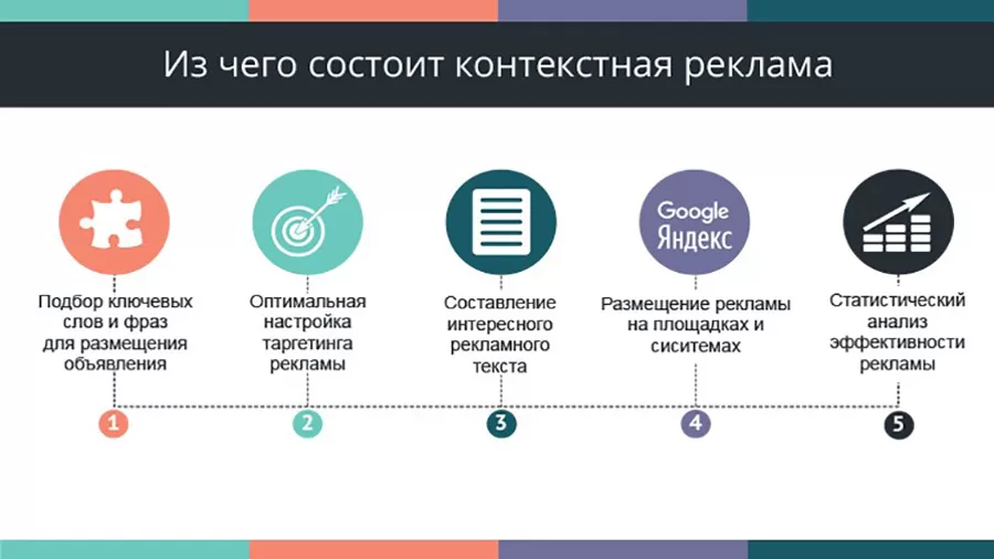 структура контекстной рекламы